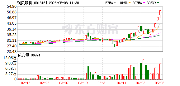 实盘杠杆平台 润贝航科涨停走出4连板
