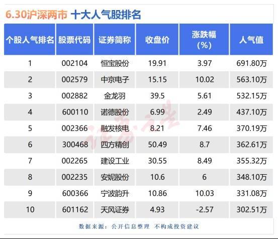 配资平台app 6月30日十大人气股：中京电子成功连板